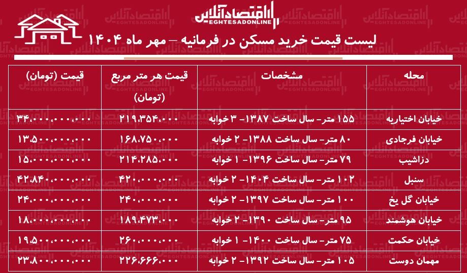 این خانه متری ۴۲۰ میلیون تومان قیمت خورد/ جدول قیمت مسکن در پایتخت