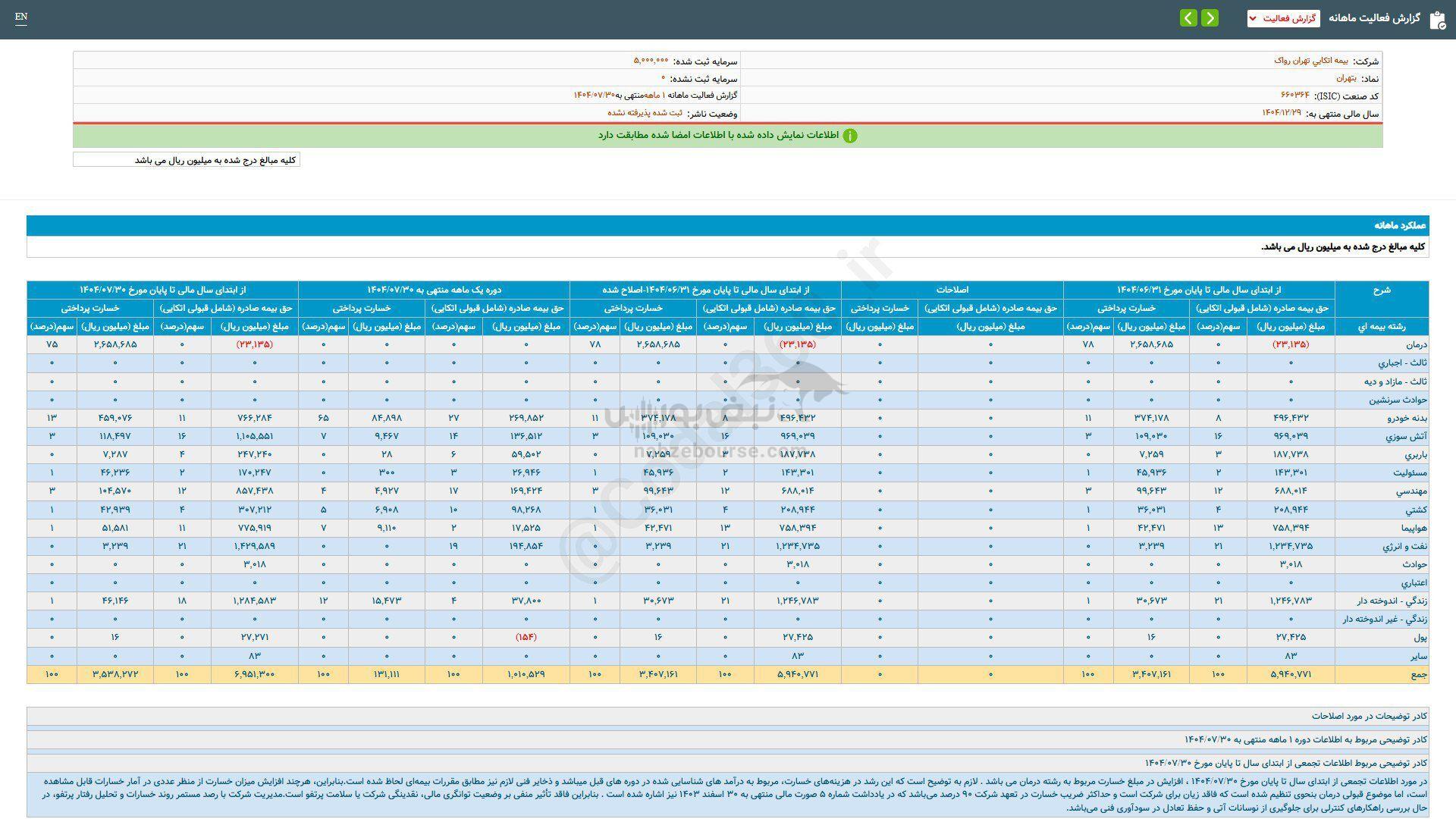 بتهران در عملکرد ۱ ماهه چقدر درآمد فروش داشت؟ بتهران در عملکرد ۱ ماهه چقدر درآمد فروش داشت؟