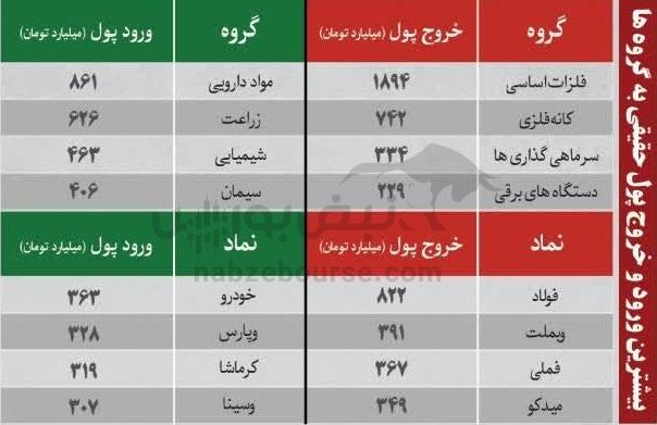 ترینهای بورس ۳ آبان؛ ورود پول به این نمادها | کدام نمادها سرخطیهای فردا خواهند بود؟ ترینهای بورس ۳ آبان؛ ورود پول به این نمادها | کدام نمادها سرخطیهای فردا خواهند بود؟