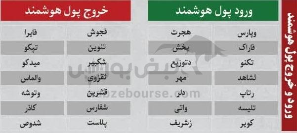 ترینهای بورس ۳ آبان؛ ورود پول به این نمادها | کدام نمادها سرخطیهای فردا خواهند بود؟ ترینهای بورس ۳ آبان؛ ورود پول به این نمادها | کدام نمادها سرخطیهای فردا خواهند بود؟