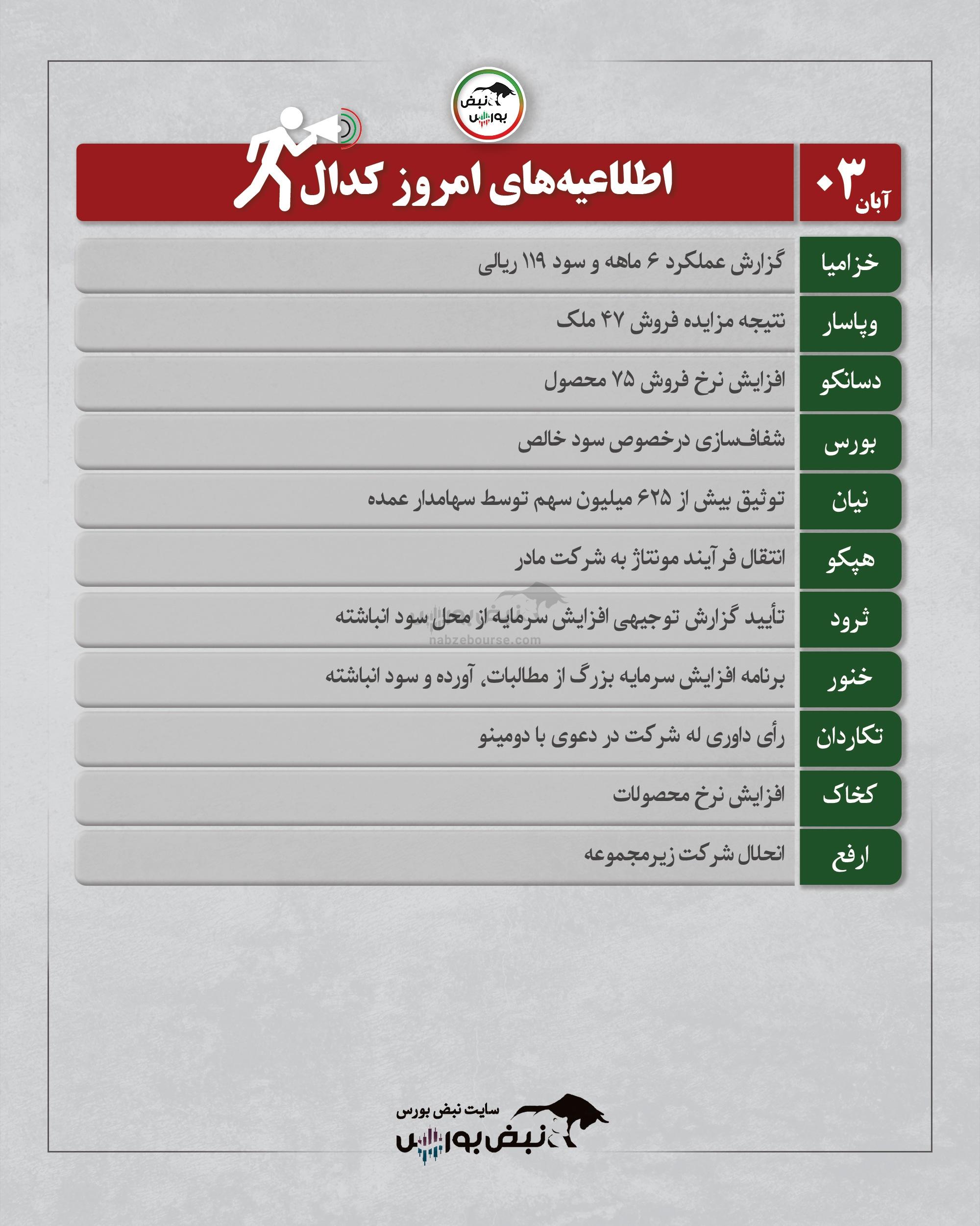 اخبار مهم کدال امروز شنبه ۳ آبان ۱۴۰۴ | از افزایش سرمایه و نرخ محصولات تا کاهش سود این ۵ نماد مهم اخبار مهم کدال امروز شنبه ۳ آبان ۱۴۰۴ | از افزایش سرمایه و نرخ محصولات تا کاهش سود این ۵ نماد مهم