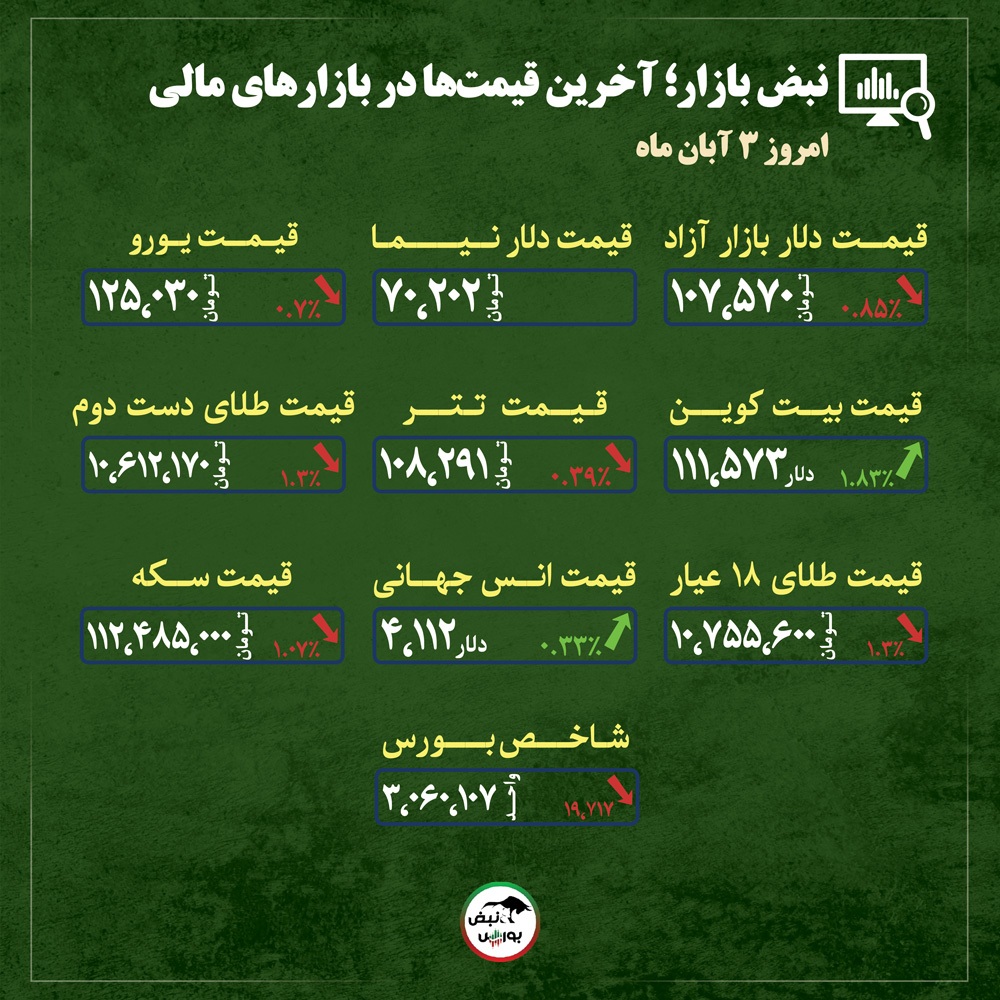 قیمت طلا، سکه و دلار امروز شنبه ۳ آبان ماه ۱۴۰۴| کاهش دلار، قیمت طلا را زمینگیر کرد + قیمت انواع بازارها قیمت طلا، سکه و دلار امروز شنبه ۳ آبان ماه ۱۴۰۴| کاهش دلار، قیمت طلا را زمینگیر کرد + قیمت انواع بازارها
