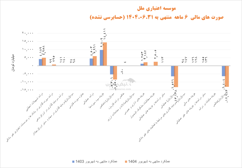 وملل روی لبه تیغ؛ آینده نامطمئن در انتظار موسسه اعتباری ملل