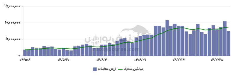 گزارش بازار آپشن شنبه ۳ آبان ۱۴۰۴ | دست پر آپشن بازان از اختیار خریدهای بانک ملت