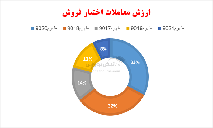گزارش بازار آپشن شنبه ۳ آبان ۱۴۰۴ | دست پر آپشن بازان از اختیار خریدهای بانک ملت