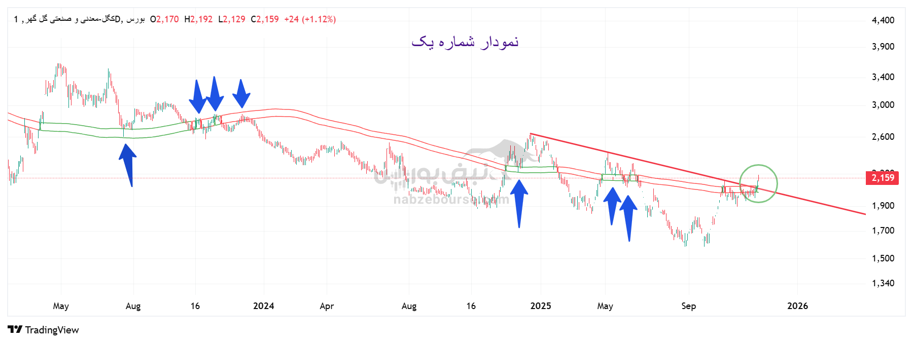تحلیل تکنیکال نماد کگل امروز 30 آبان | بررسی روند نموداری شرکت معدنی و صنعتی گل‌گهر
