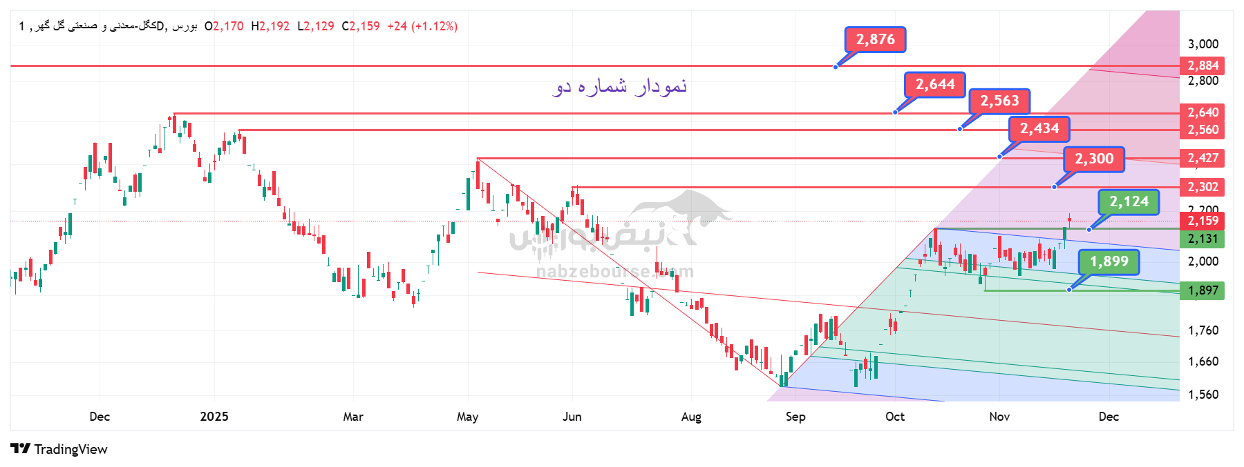 تحلیل تکنیکال نماد کگل امروز 30 آبان | بررسی روند نموداری شرکت معدنی و صنعتی گل‌گهر
