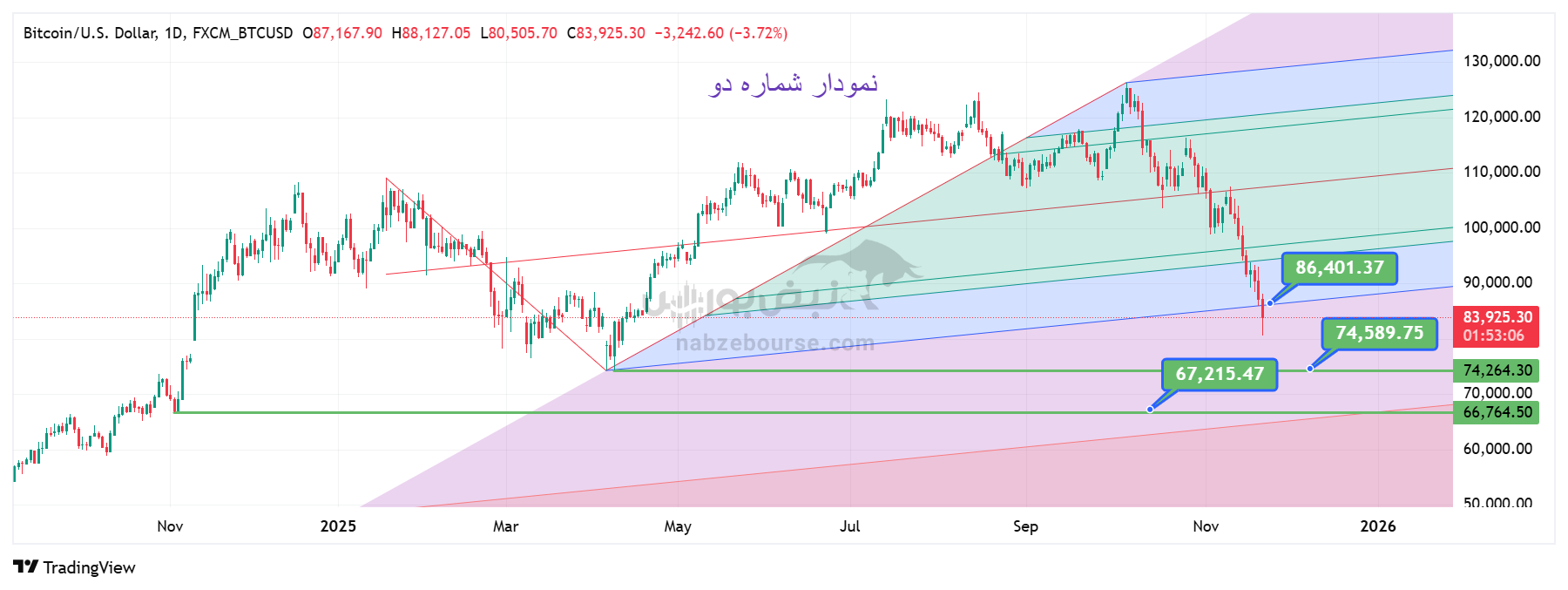 تحلیل تکنیکال بیتکوین امروز 30 آبان | سناریوی احتمالی اصلاح و سطوح مهم حمایتی و مقاومتی تحلیل تکنیکال بیتکوین امروز 30 آبان | سناریوی احتمالی اصلاح و سطوح مهم حمایتی و مقاومتی