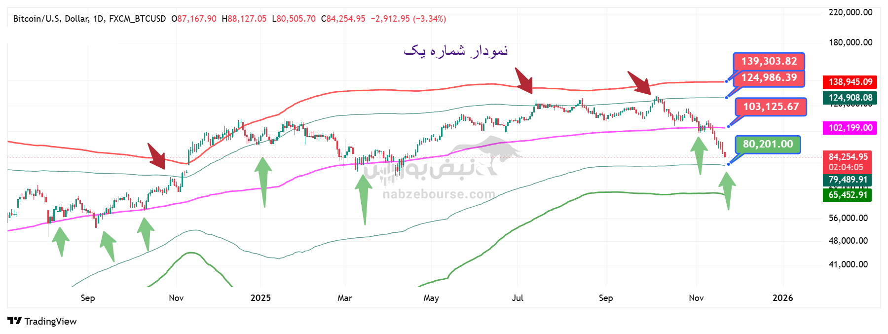 تحلیل تکنیکال بیتکوین امروز 30 آبان | سناریوی احتمالی اصلاح و سطوح مهم حمایتی و مقاومتی تحلیل تکنیکال بیتکوین امروز 30 آبان | سناریوی احتمالی اصلاح و سطوح مهم حمایتی و مقاومتی