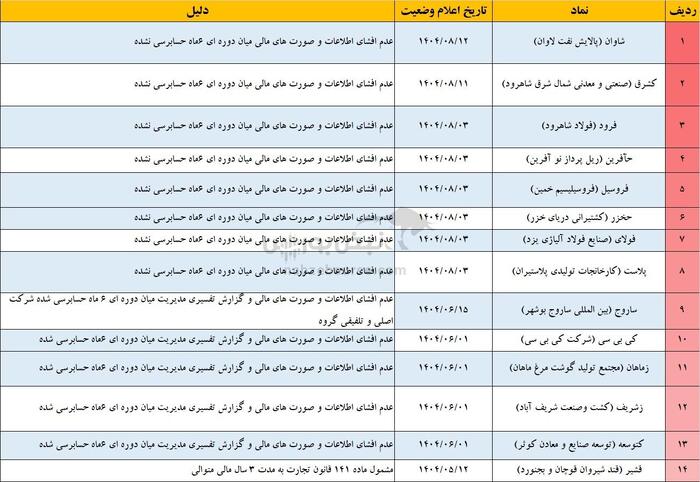 زنگ خطر برای ۲۳ نماد بازار سرمایه| ۹ نماد بورسی و ۱۴ نماد فرابورسی در مرز تعلیق!