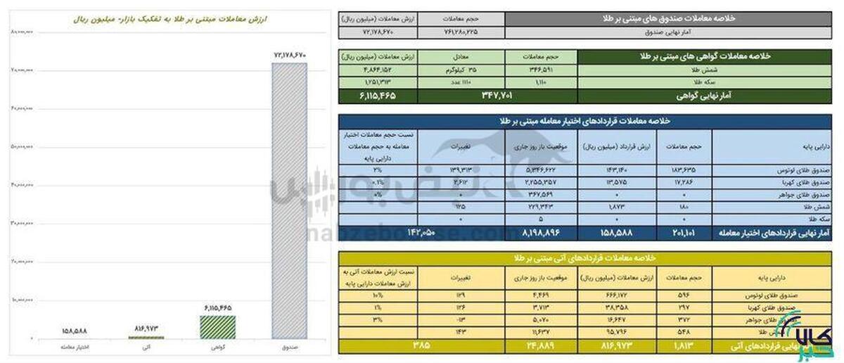 ارزش معاملات صندوق های طلا بیش از ۷.۲ همت شد