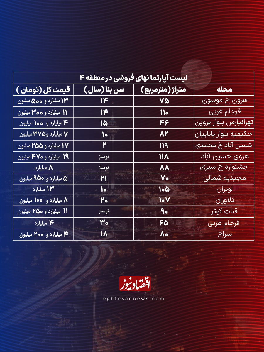 یک اتفاق عجیب در بازار مسکن/ چرا قیمت مسکن به یکباره پرید؟ + جدول قیمت ملک در شرق تهران