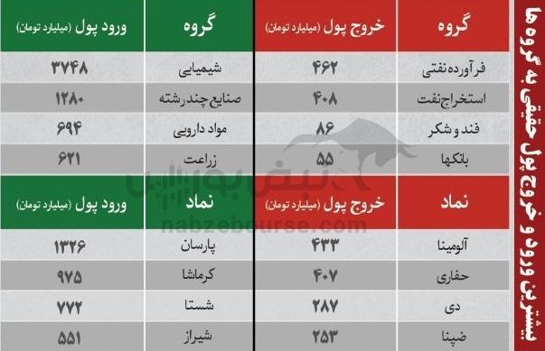 ترینهای بورس ۴ آبان ماه؛ خروج سنگین پول از این نمادها | کدام نمادها امروز حجم مشکوک داشتند؟ ترینهای بورس ۴ آبان ماه؛ خروج سنگین پول از این نمادها | کدام نمادها امروز حجم مشکوک داشتند؟