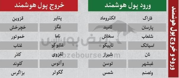 ترینهای بورس ۴ آبان ماه؛ خروج سنگین پول از این نمادها | کدام نمادها امروز حجم مشکوک داشتند؟ ترینهای بورس ۴ آبان ماه؛ خروج سنگین پول از این نمادها | کدام نمادها امروز حجم مشکوک داشتند؟