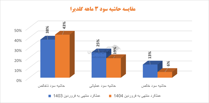 مدیریت میرسجادی زیر ذرهبین؛ افت تولید و جهش هزینهها در گلدیرا