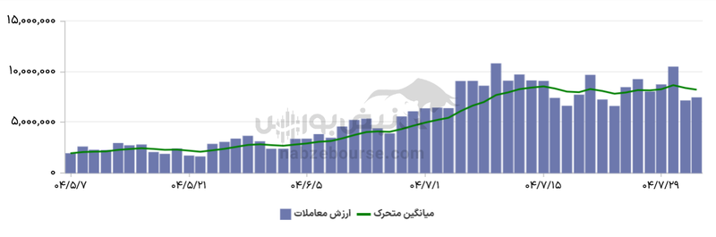 گزارش بازار آپشن شنبه ۴ آبان ۱۴۰۴ | اختیارهای خرید شستا در صدر جدول بازدهی