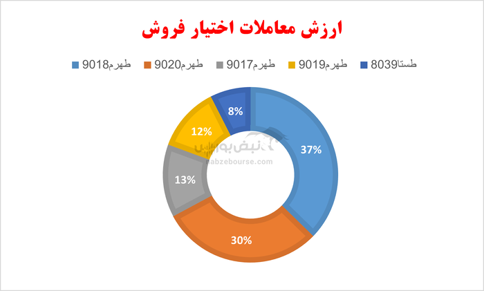 گزارش بازار آپشن شنبه ۴ آبان ۱۴۰۴ | اختیارهای خرید شستا در صدر جدول بازدهی