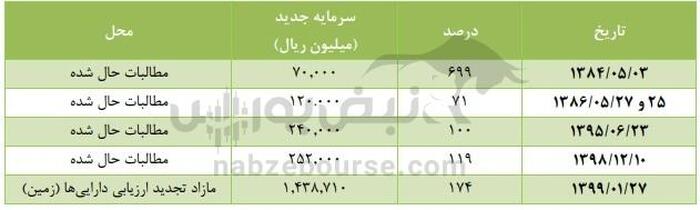 عرضه اولیه پگاه فارس در راه فرابورس | ورود یکی از غولهای دامپروری کشور به بازار سرمایه