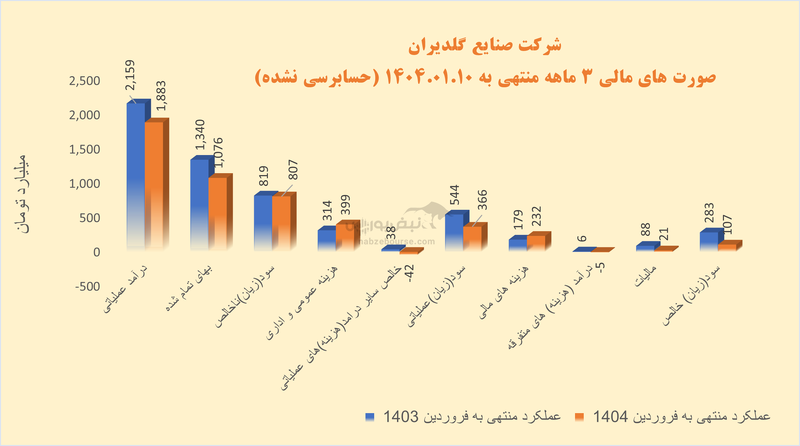مدیریت میرسجادی زیر ذرهبین؛ افت تولید و جهش هزینهها در گلدیرا
