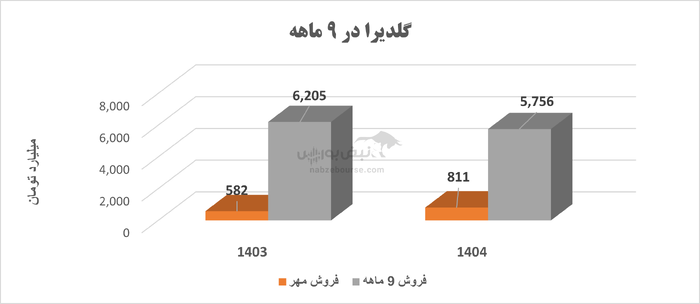 مدیریت میرسجادی زیر ذرهبین؛ افت تولید و جهش هزینهها در گلدیرا