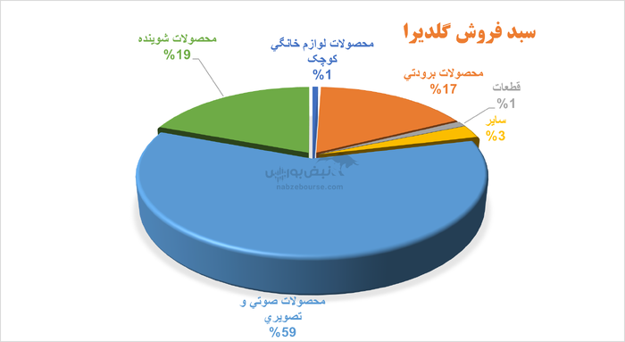 مدیریت میرسجادی زیر ذرهبین؛ افت تولید و جهش هزینهها در گلدیرا