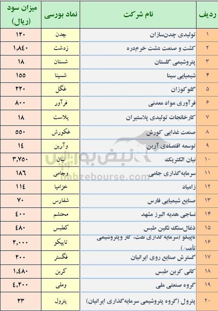 واریز سود ۲۰ نماد در هفته گذشته | سود کدام نمادها و به چه میزان واریز شد؟