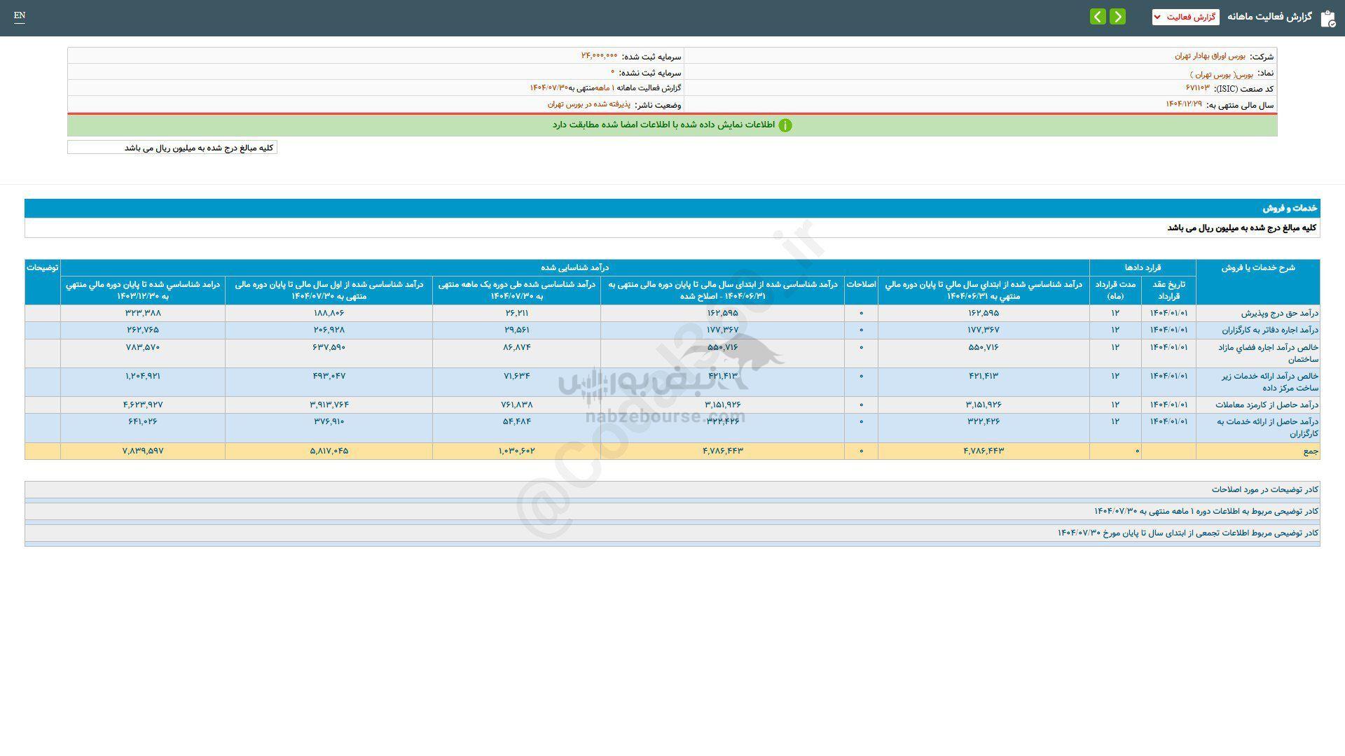 بورس در مهرماه چقدر فروش داشت؟ بورس در مهرماه چقدر فروش داشت؟