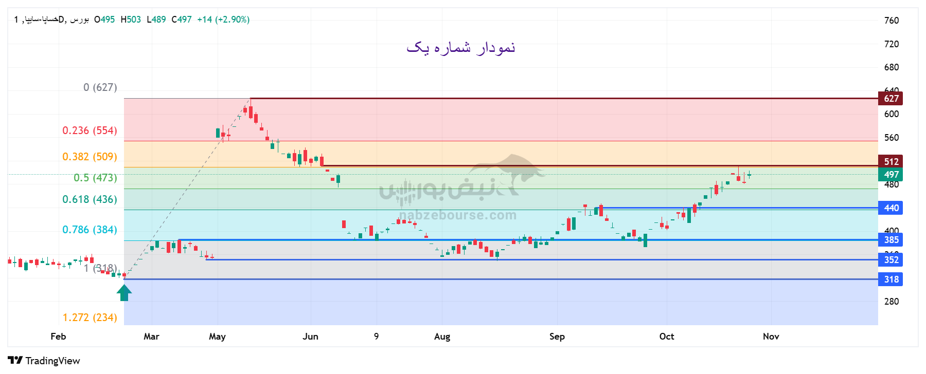 تحلیل تکنیکال خساپا امروز 5 آبان تحلیل تکنیکال خساپا امروز 5 آبان