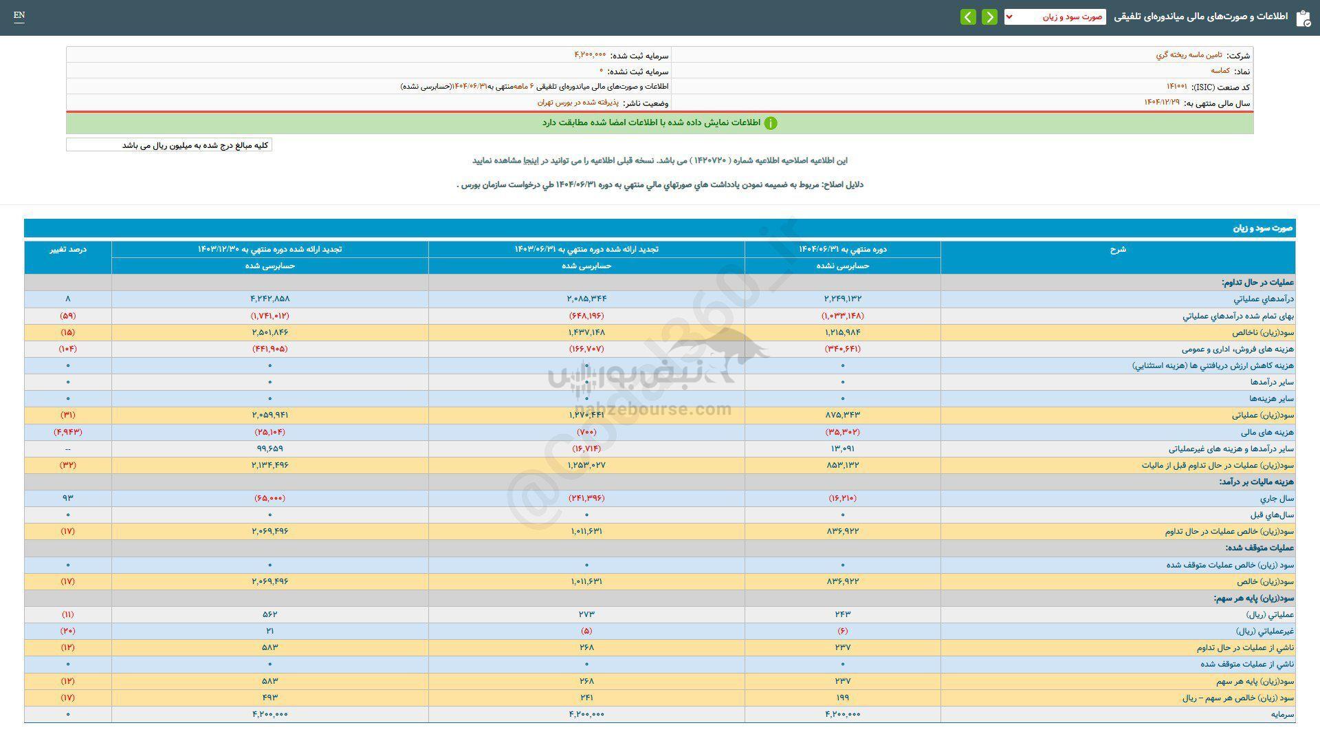 کماسه به ازای هر سهم چقدر سود داد؟ کماسه به ازای هر سهم چقدر سود داد؟