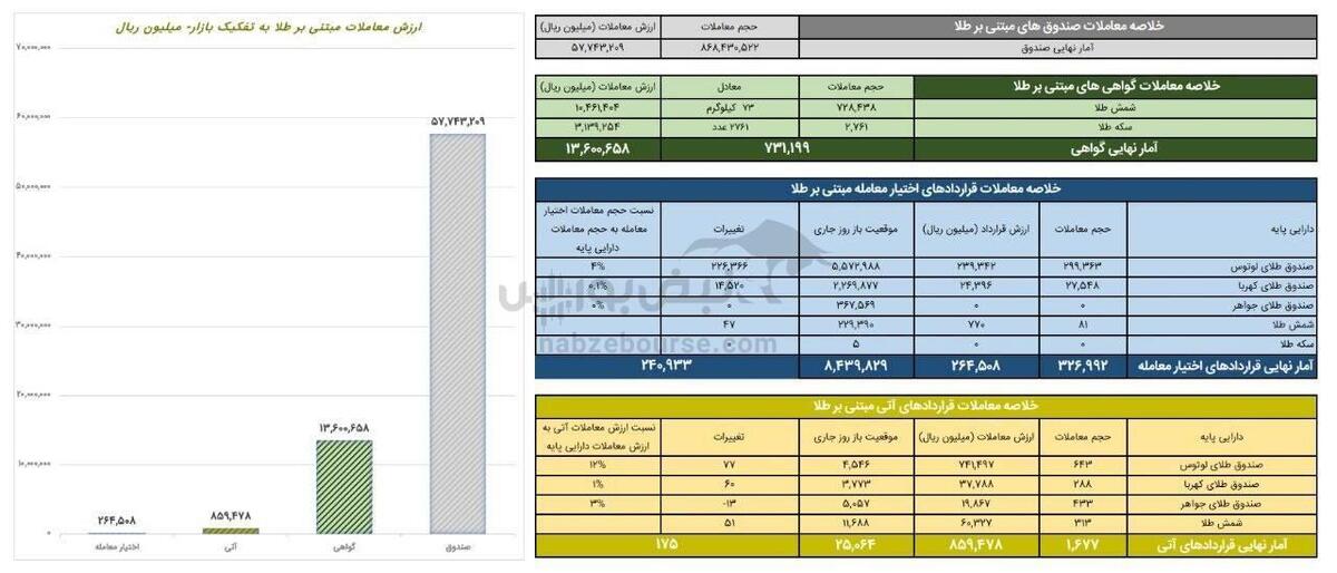 ارزش معاملات گواهی سپرده طلا ۱.۳ همت شد