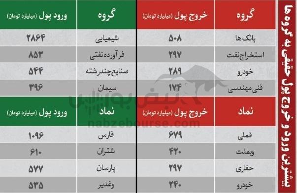 بهترین سهام بورسی دوشنبه ۵ آبان ماه ۱۴۰۴ | کدام نماد‌ها خروج پول حقیقی داشتند؟