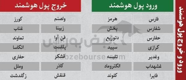 بهترین سهام بورسی دوشنبه ۵ آبان ماه ۱۴۰۴ | کدام نماد‌ها خروج پول حقیقی داشتند؟