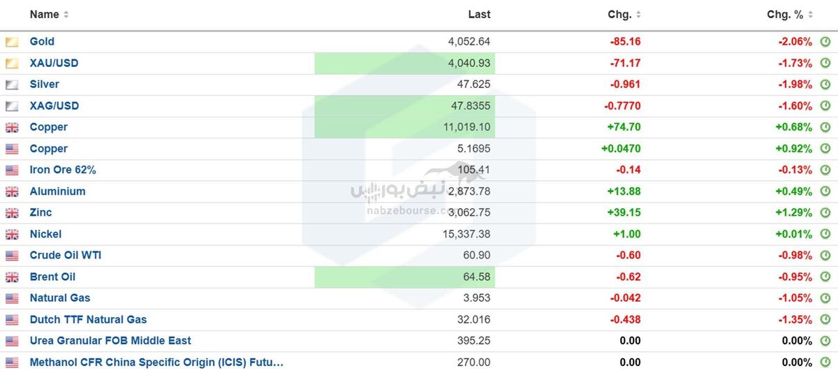 رصد روزانه بازار جهانی کالاها