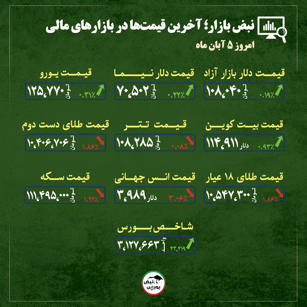 قیمت طلا، سکه و دلار امروز دوشنبه ۵ آبان ماه ۱۴۰۴| تردید سنگین بر سر بازار طلا و دلار + قیمت انواع بازار‌ها