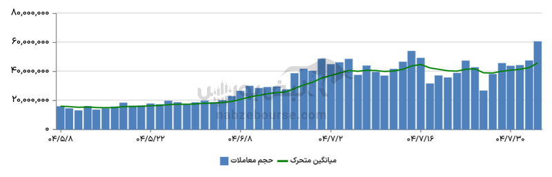 گزارش بازار آپشن دوشنبه ۵ آبان ۱۴۰۴ | حجم معاملات رکورد زد