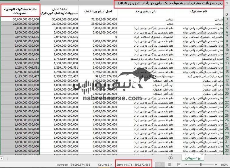سرنوشت مبهم 14,000,000,000,000 تومان وام در بانک ملی | «ابوالفضل نجارزاده» در آستانه خداحافظی از بانک ملی است؟