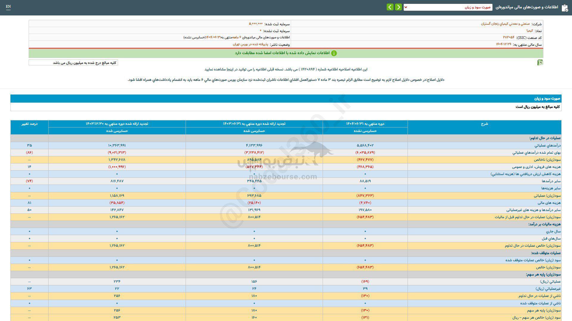 کیمیا به سهامدارانش چقدر سود داد؟ کیمیا به سهامدارانش چقدر سود داد؟