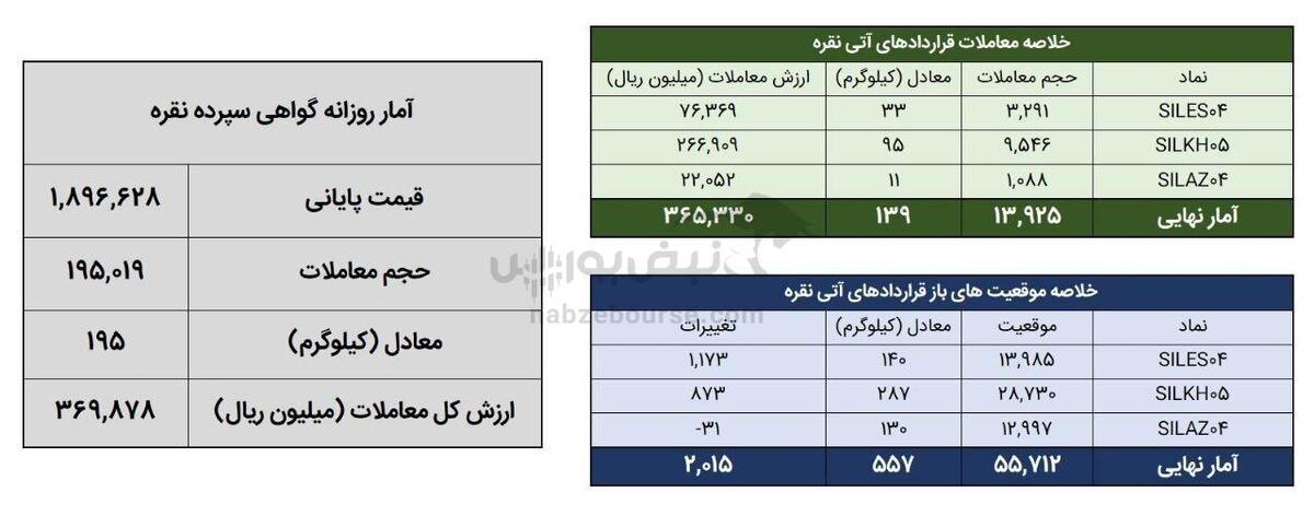 معامله ۳۳۴ کیلوگرم شمش نقره در بورس کالا