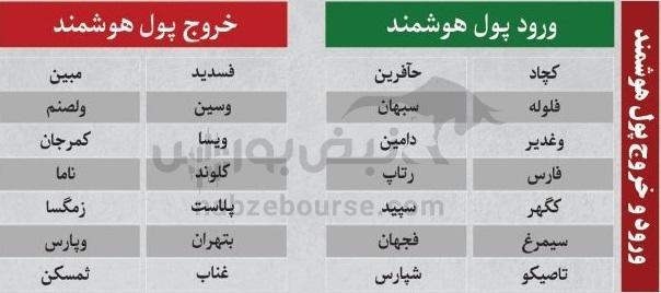 ترینهای بورس ۶ آبان؛ ورود پول به این نمادها | به کدام نمادها پول هوشمند وارد شد؟ ترینهای بورس ۶ آبان؛ ورود پول به این نمادها | به کدام نمادها پول هوشمند وارد شد؟