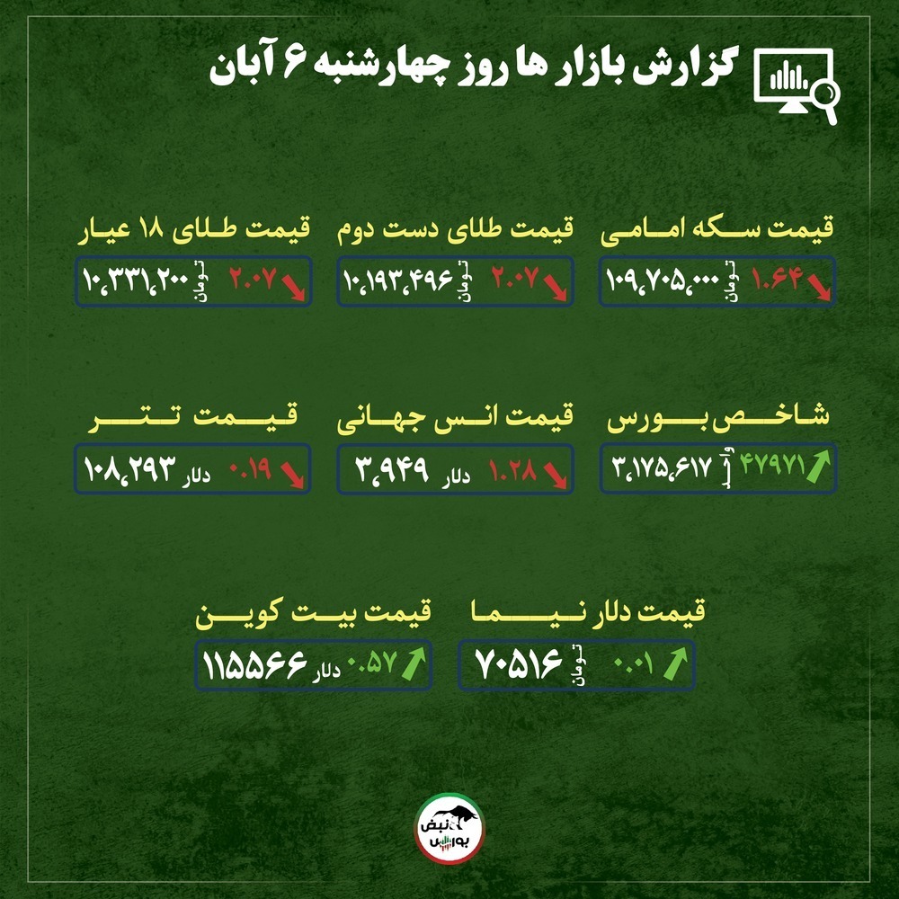 قیمت طلا، سکه و دلار امروز سه شنبه ۶ آبان ماه ۱۴۰۴| موج ریزش قیمتها در بازار طلا و سکه + قیمت انواع بازارها قیمت طلا، سکه و دلار امروز سه شنبه ۶ آبان ماه ۱۴۰۴| موج ریزش قیمتها در بازار طلا و سکه + قیمت انواع بازارها