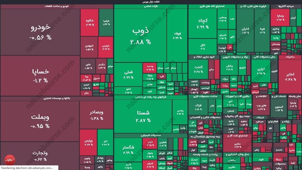 گزارش بورس امروز سه شنبه ۶ آبان ماه ۱۴۰۴