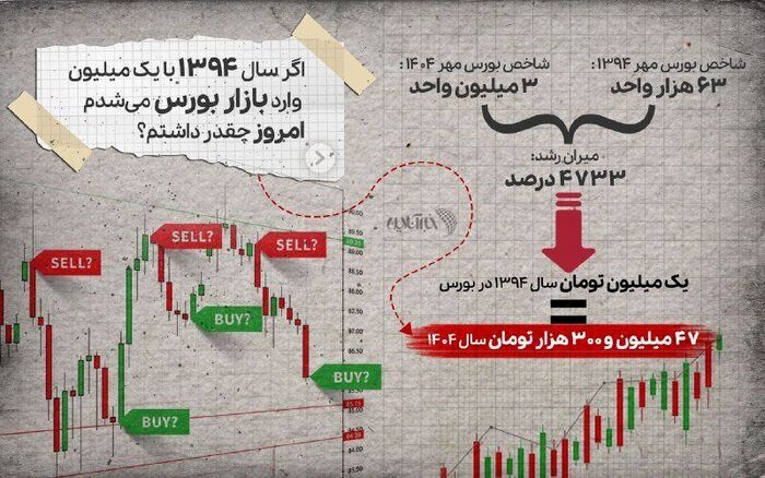 اگر سال ۹۴ با ۱ میلیون تومان وارد بورس میشدید، امروز چقدر داشتید؟