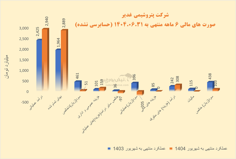 شغدیر باز هم به زور درآمد غیر عملیاتی به سود رسید