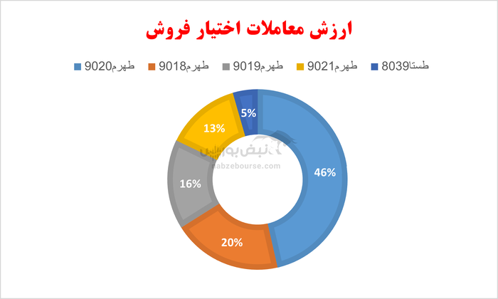 گزارش بازار آپشن سه شنبه ۶ آبان ۱۴۰۴ | اختیارهای خرید فولاد در صدر جدول بازدهی پرمعاملهها