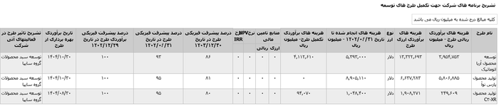 رشد 198 درصدی صادرات و رشد درآمد عملیاتی سایپا در 6 ماهه سالجاری