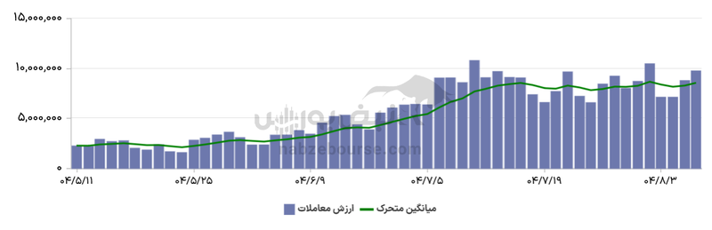 گزارش بازار آپشن سه شنبه ۶ آبان ۱۴۰۴ | اختیارهای خرید فولاد در صدر جدول بازدهی پرمعاملهها