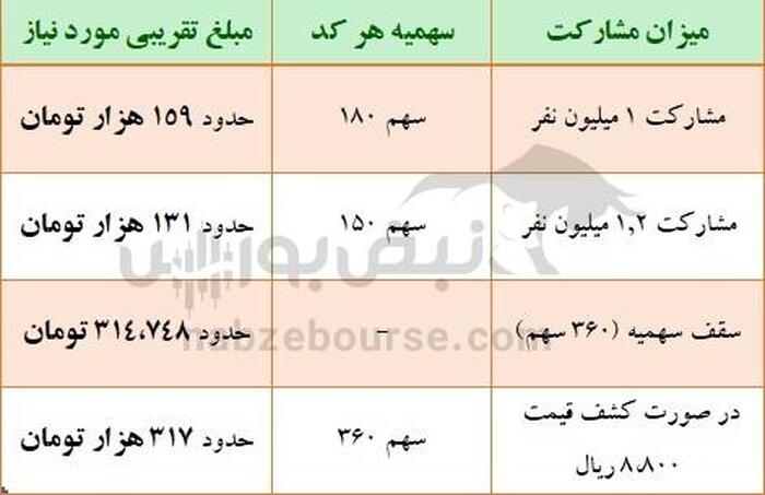 آشنایی با عرضه اولیه پتوسعه | عرضه اولیه پتوسعه بخریم یا نه؟