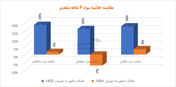شغدیر باز هم به زور درآمد غیر عملیاتی به سود رسید