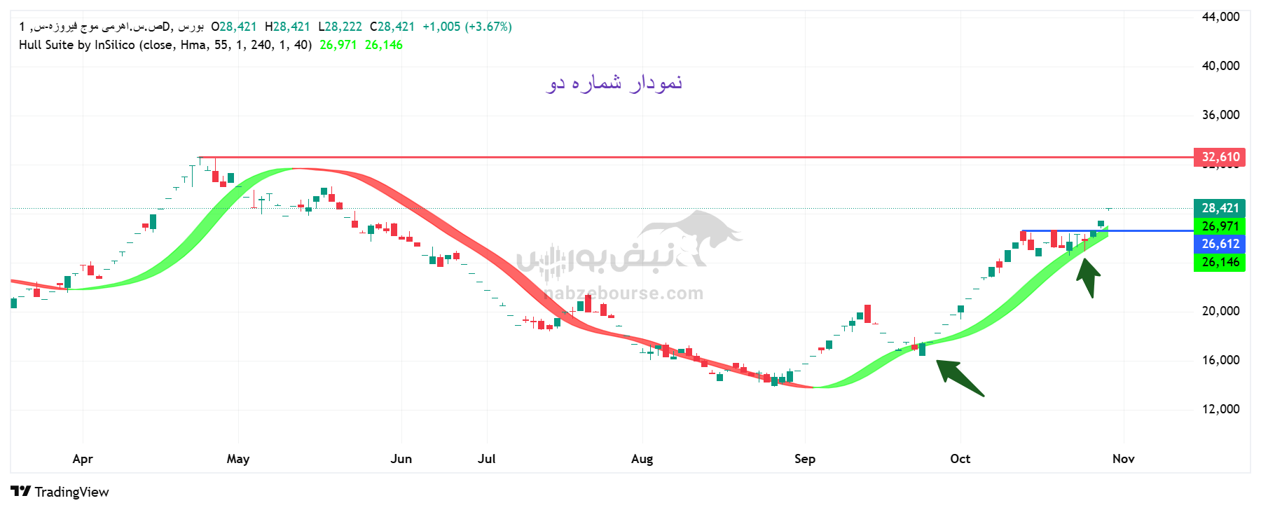 رشد خیرهکننده ۱۰۵ درصدی صندوق اهرمی موج در حدود دو ماه | تحلیل تکنیکال موج امروز ۷ آبانماه رشد خیرهکننده ۱۰۵ درصدی صندوق اهرمی موج در حدود دو ماه | تحلیل تکنیکال موج امروز ۷ آبانماه