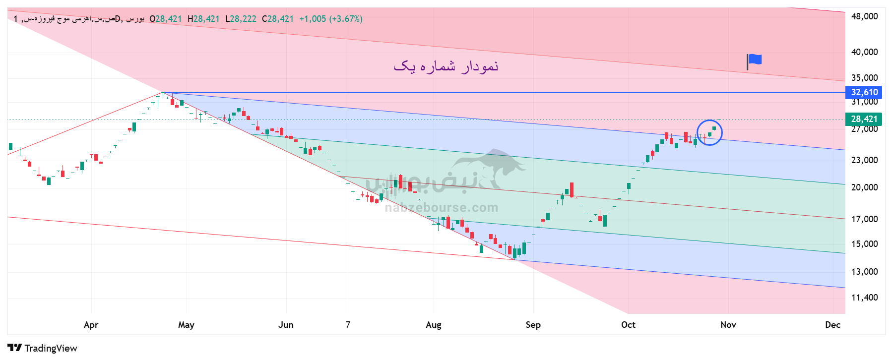رشد خیرهکننده ۱۰۵ درصدی صندوق اهرمی موج در حدود دو ماه | تحلیل تکنیکال موج امروز ۷ آبانماه رشد خیرهکننده ۱۰۵ درصدی صندوق اهرمی موج در حدود دو ماه | تحلیل تکنیکال موج امروز ۷ آبانماه
